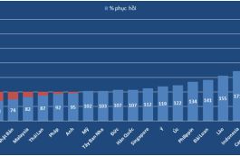 Việt Nam đón trên 12,7 triệu lượt khách quốc tế, vượt cả năm 2023