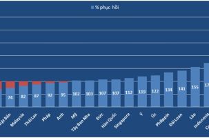 Việt Nam đón trên 12,7 triệu lượt khách quốc tế, vượt cả năm 2023