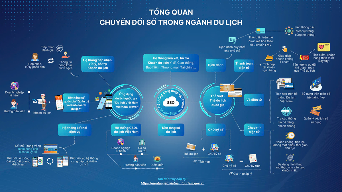 Ứng dụng công nghệ, chuyển đổi số hỗ trợ công tác quản lý, kinh doanh du lịch và nâng cao trải nghiệm du lịch