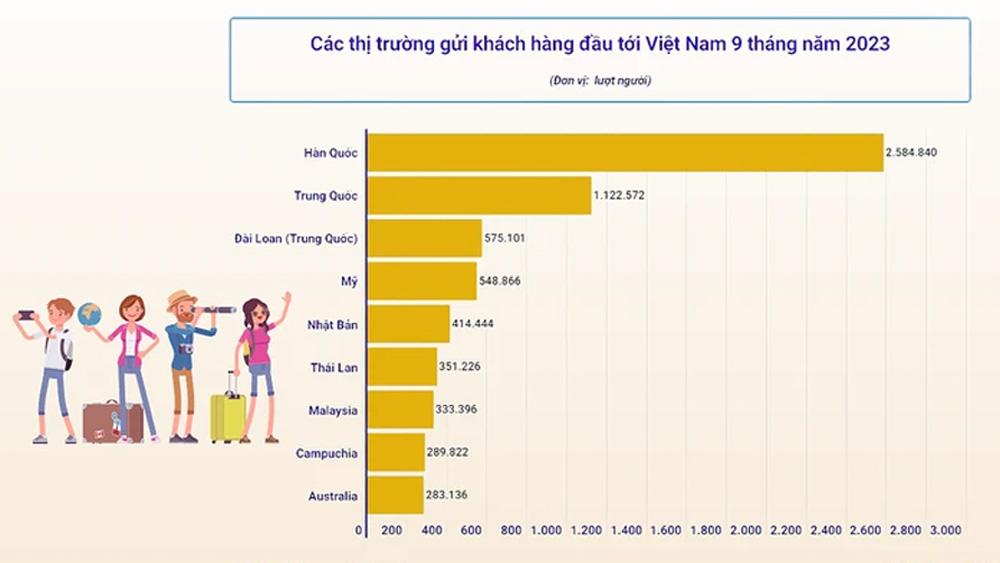 9 tháng năm 2023, Việt Nam vượt chỉ tiêu đón 8 triệu khách quốc tế.